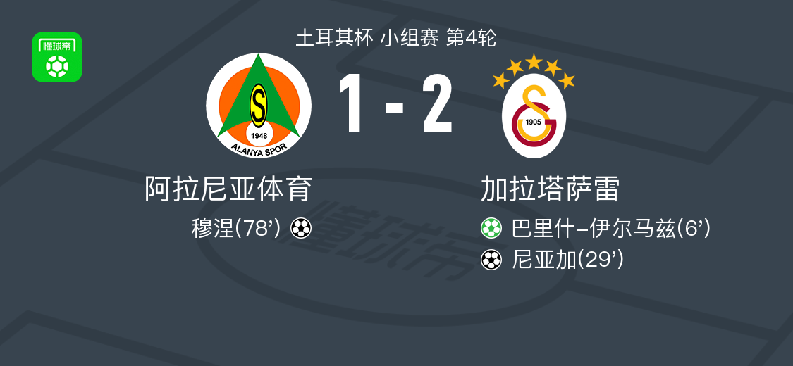 加拉塔萨雷2-1阿拉尼亚体育，尼亚加破门，巴里什-伊尔马兹传射