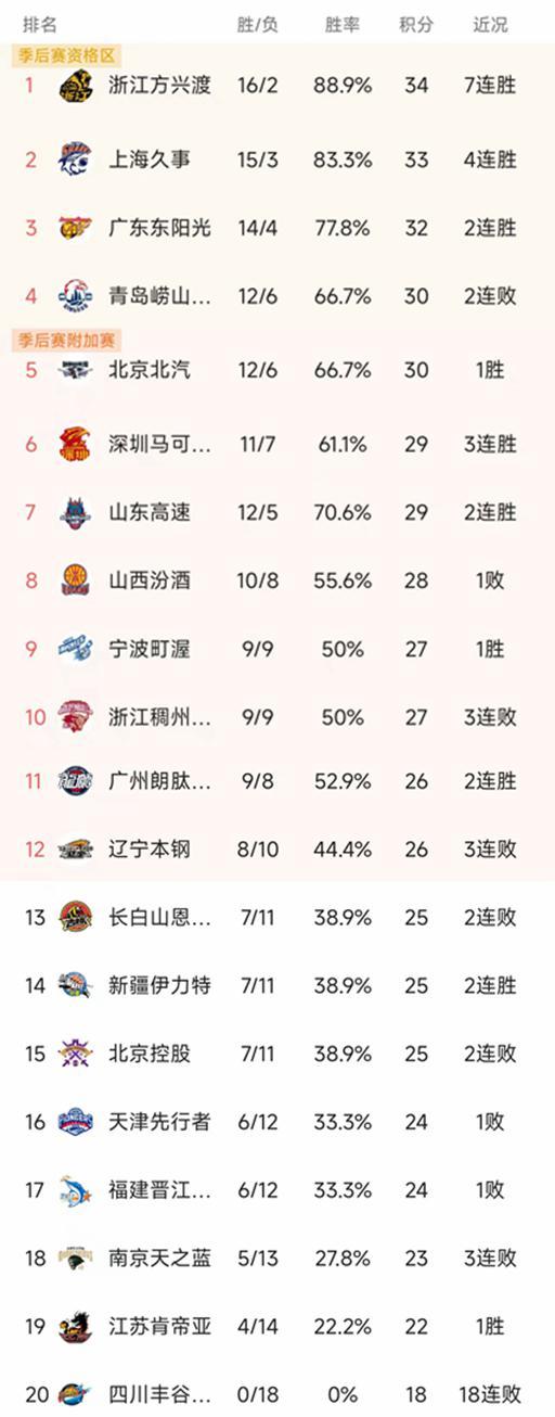 开元棋牌官方网站-CBA最新积分榜：上海大胜30分，辽宁79-84山东3连败，广州第11